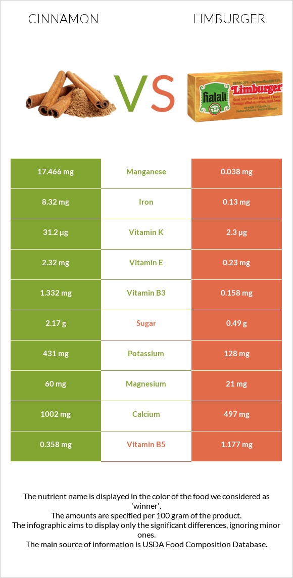 Cinnamon vs Limburger infographic