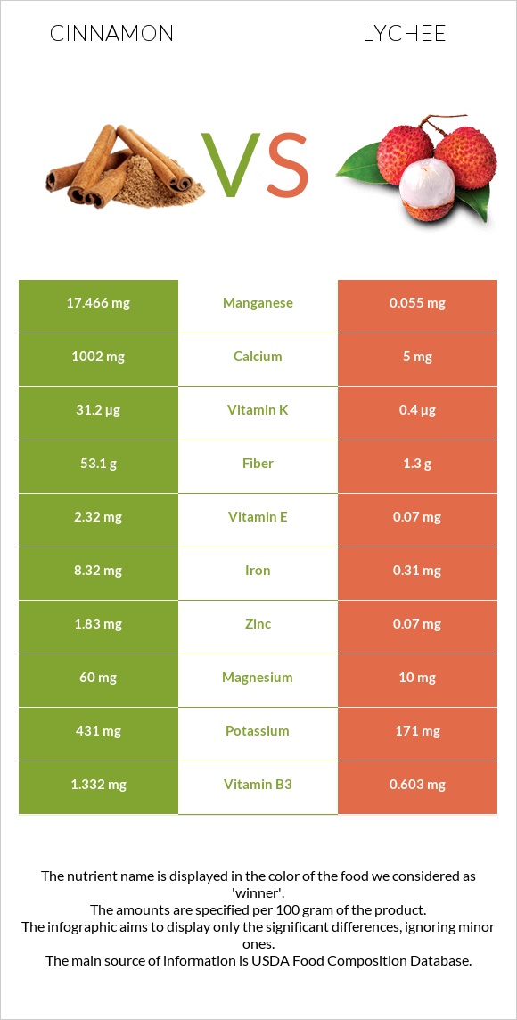 Cinnamon vs Lychee infographic
