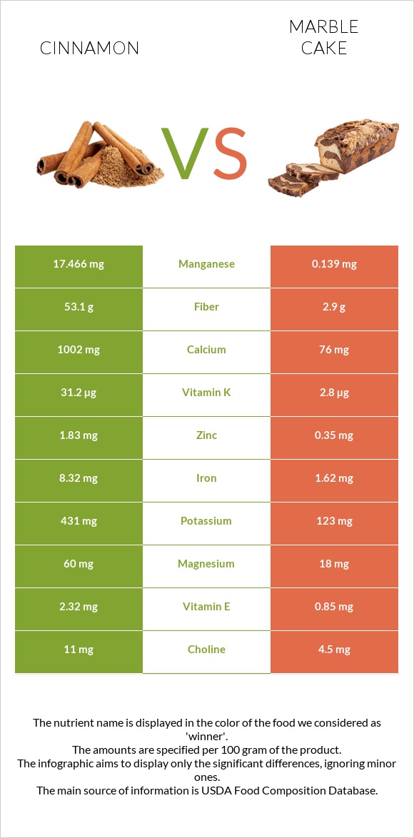 Cinnamon vs Marble cake infographic