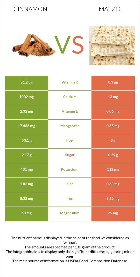 Cinnamon vs Matzo infographic