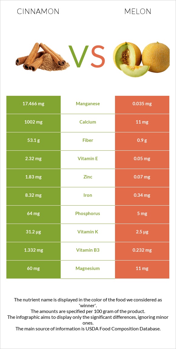 Cinnamon vs Melon infographic