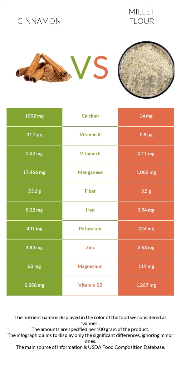 Դարչին vs Կորեկի ալյուր infographic