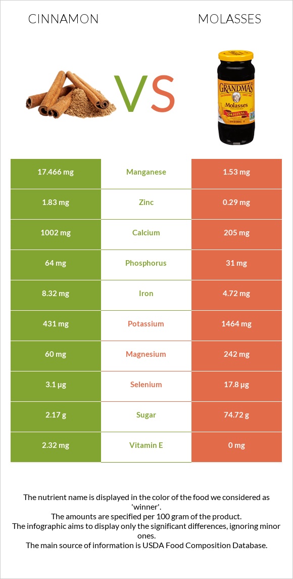 Cinnamon vs Molasses infographic