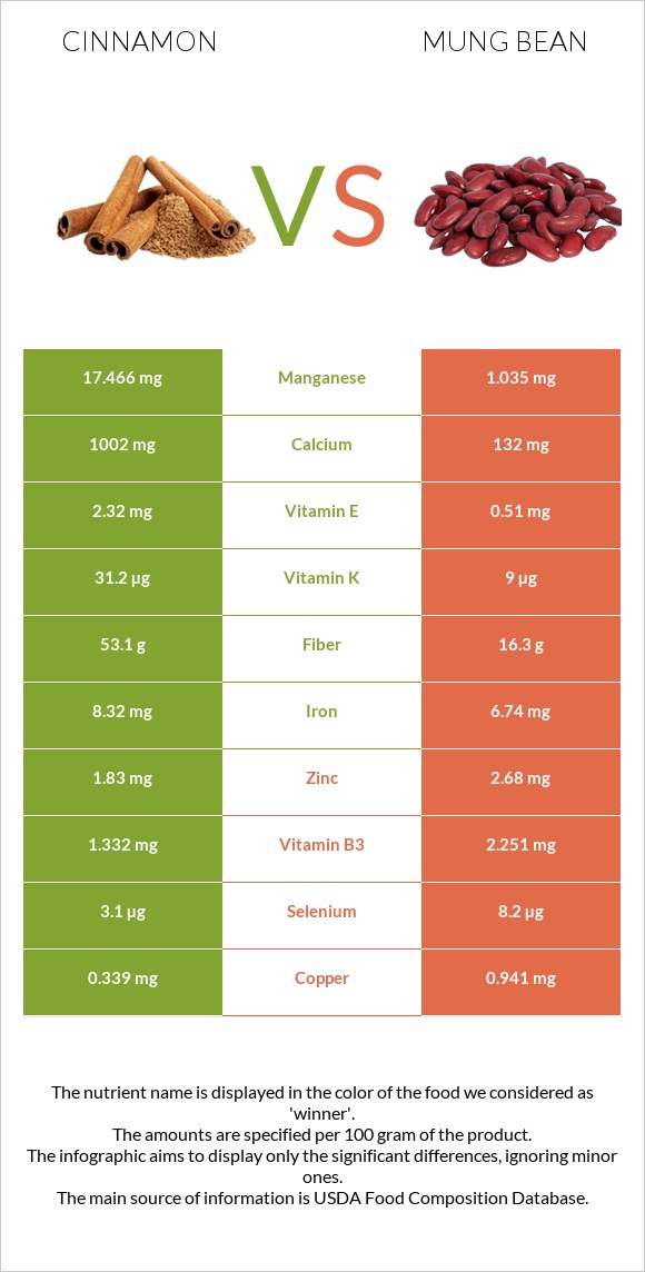 Cinnamon vs Mung bean infographic