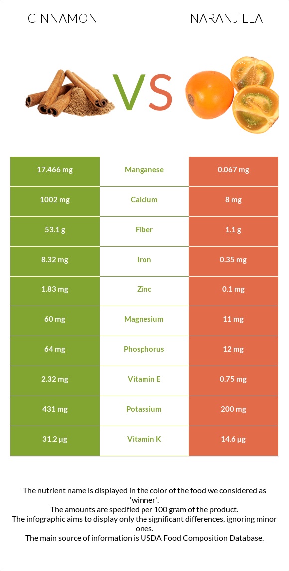 Cinnamon vs Naranjilla infographic