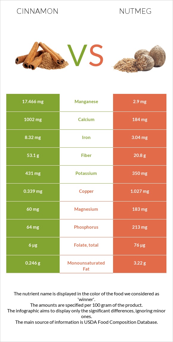 Cinnamon vs Nutmeg infographic
