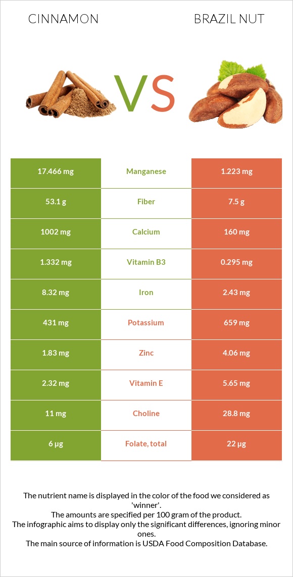 Cinnamon vs Brazil nut infographic