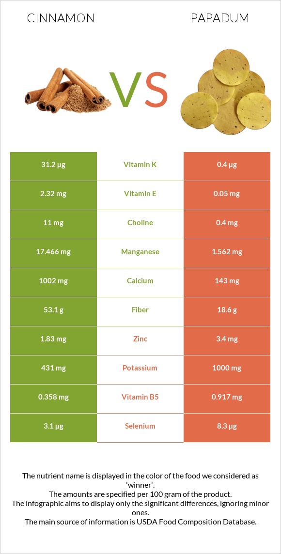 Cinnamon vs Papadum infographic