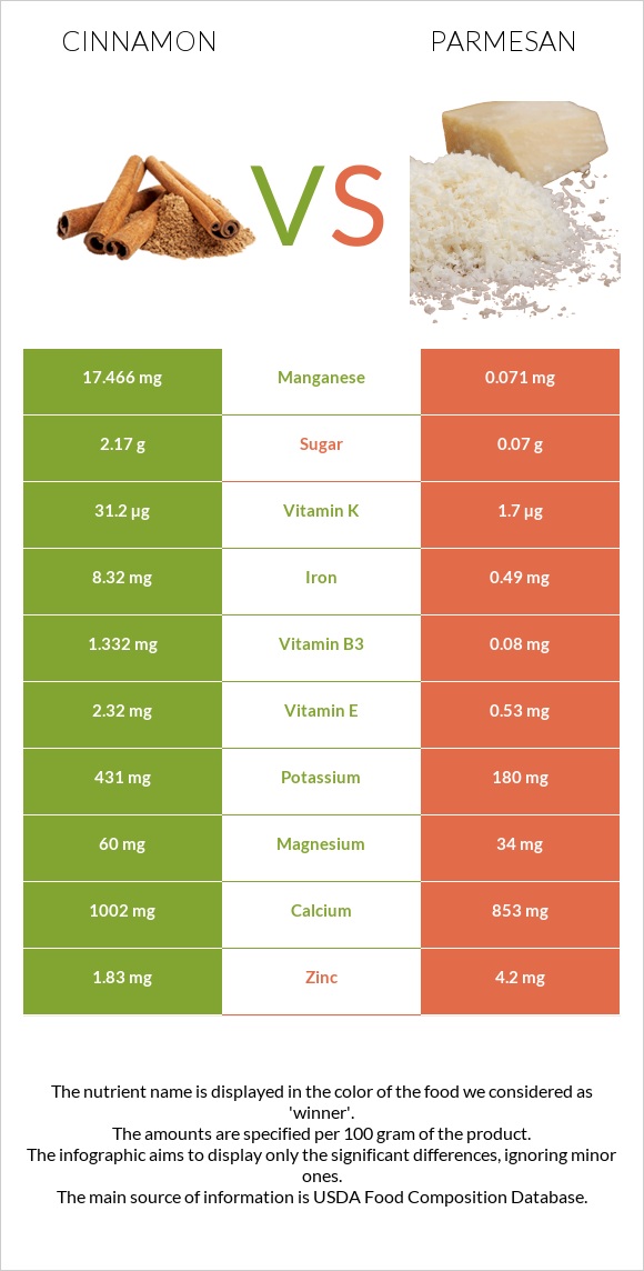 Դարչին vs Պարմեզան infographic