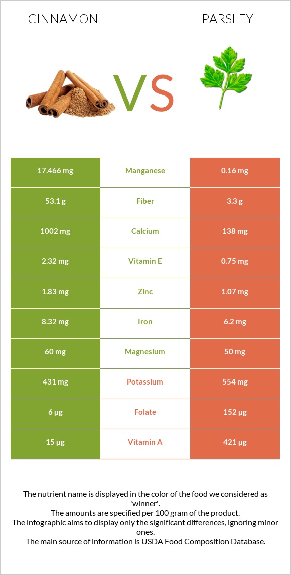 Cinnamon vs Parsley infographic