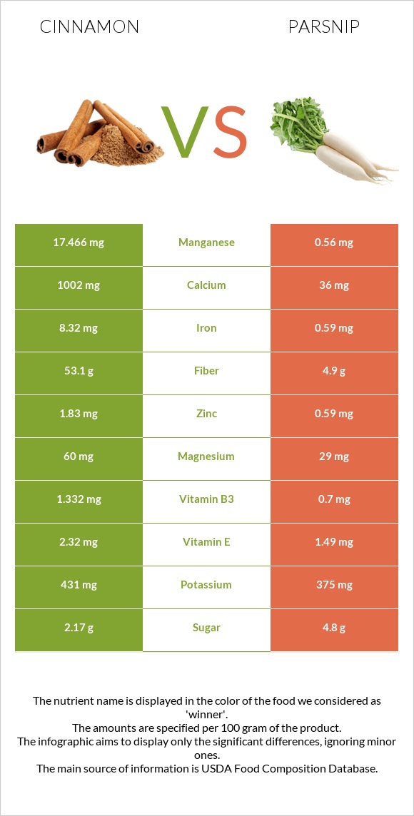 Cinnamon vs Parsnip infographic