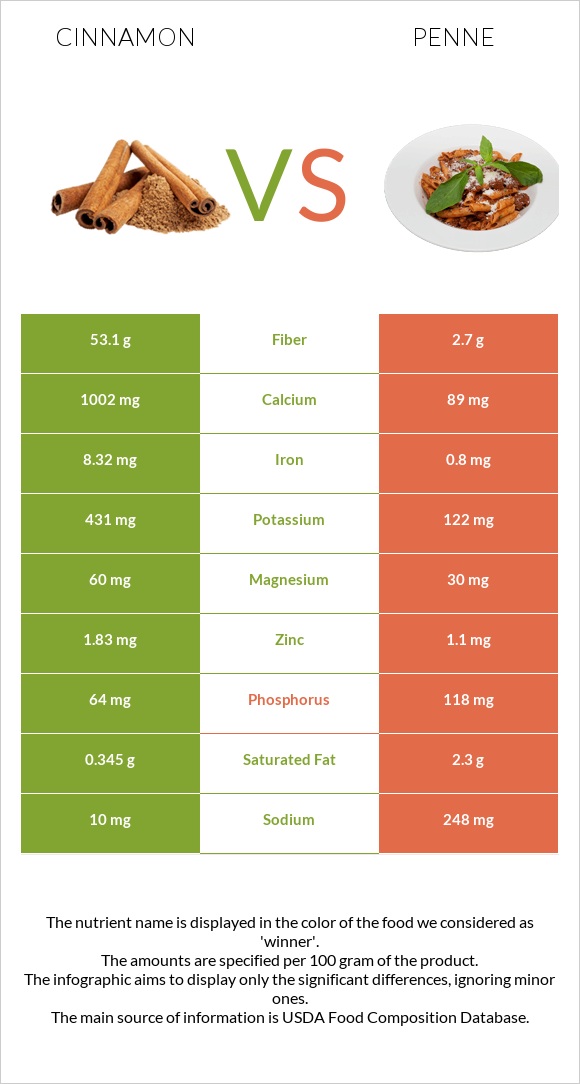 Cinnamon vs Penne infographic