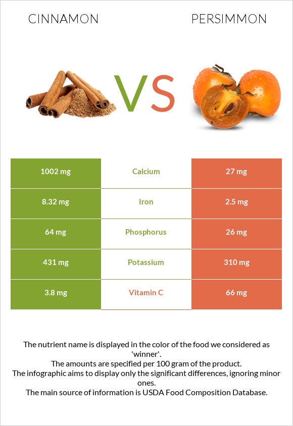 Cinnamon vs Persimmon infographic