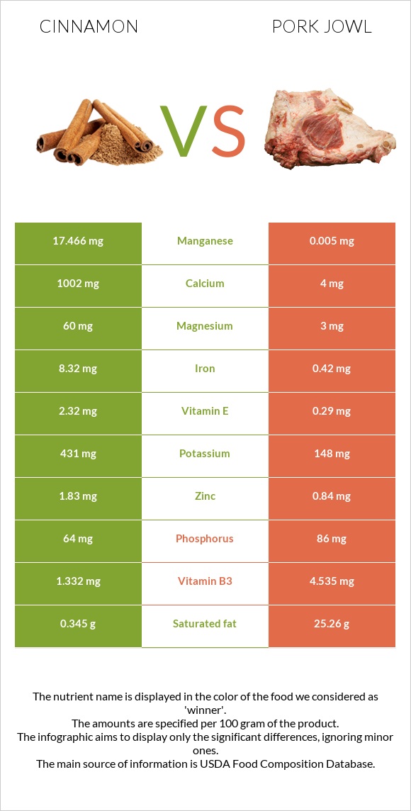 Cinnamon vs Pork jowl infographic