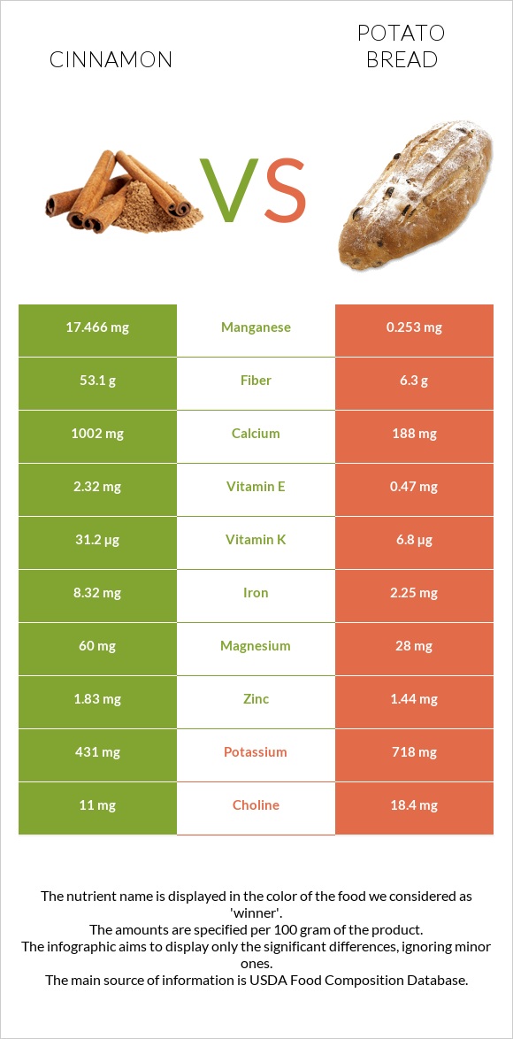 Cinnamon vs Potato bread infographic