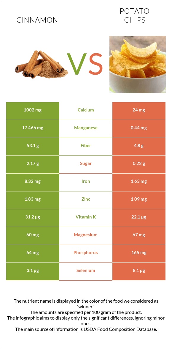 Cinnamon vs Potato chips infographic