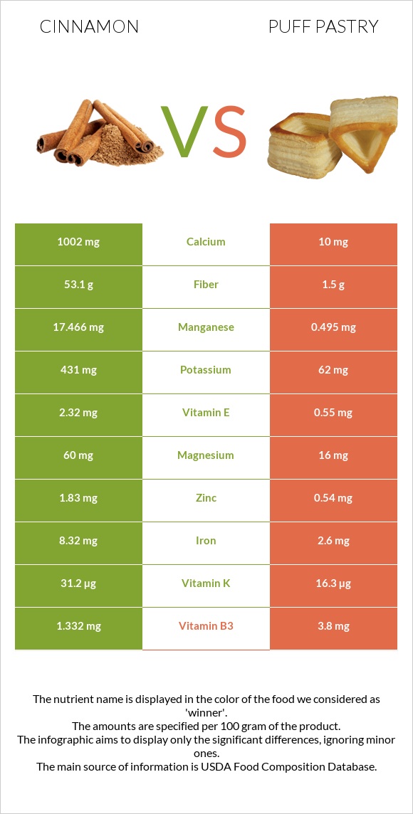 Cinnamon vs Puff pastry infographic