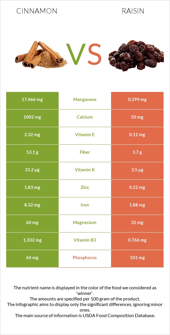 Cinnamon vs Raisin infographic