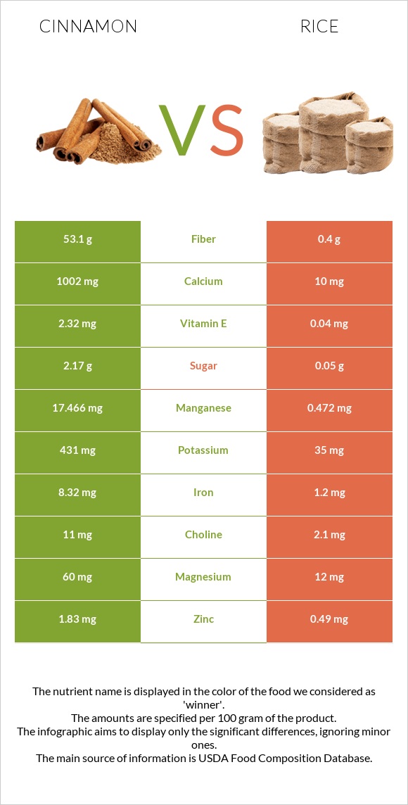 Դարչին vs Բրինձ infographic