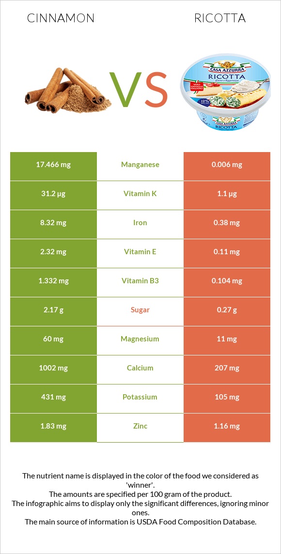 Cinnamon vs Ricotta infographic