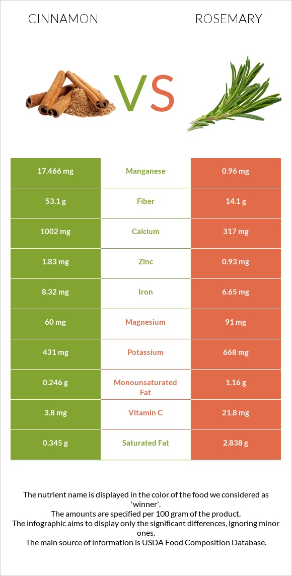 Cinnamon vs Rosemary infographic