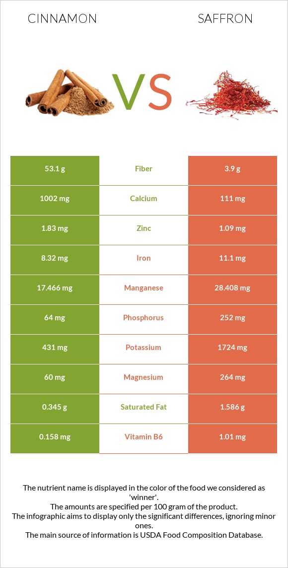 Cinnamon vs Saffron infographic