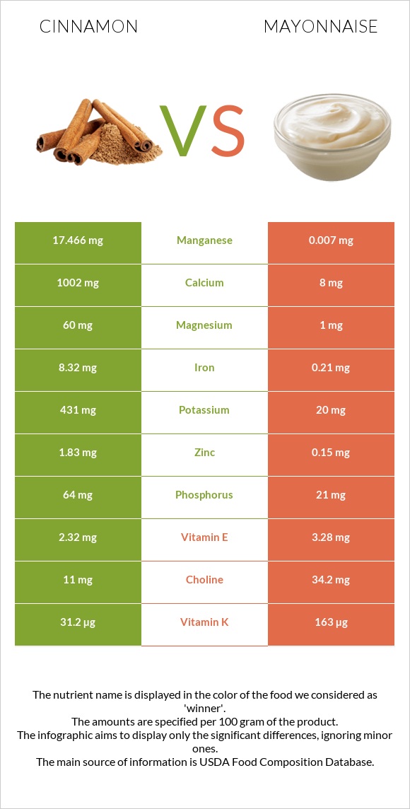 Cinnamon vs Mayonnaise infographic