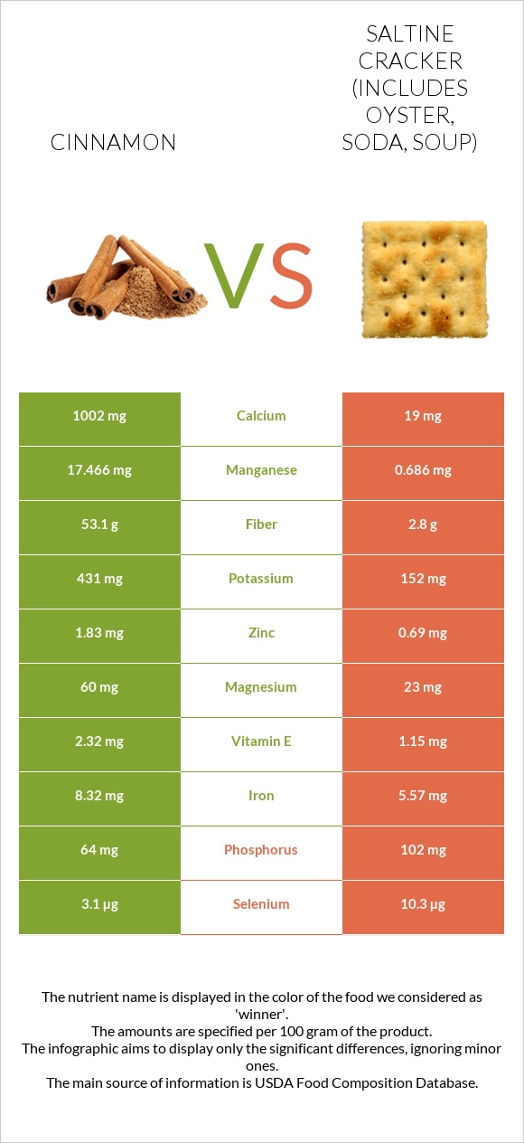 Cinnamon vs Saltine cracker (includes oyster, soda, soup) infographic