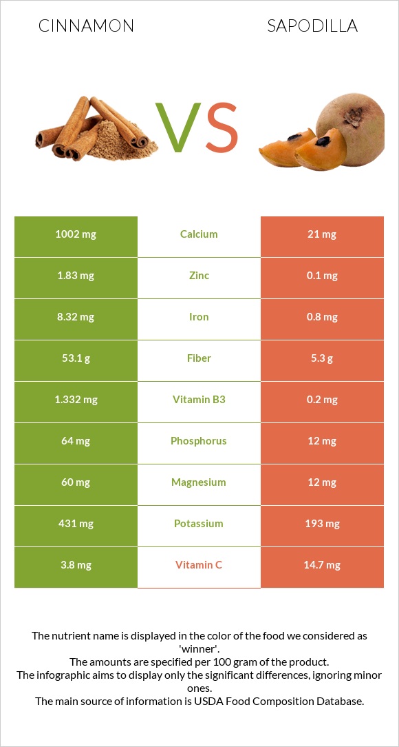 Cinnamon vs Sapodilla infographic