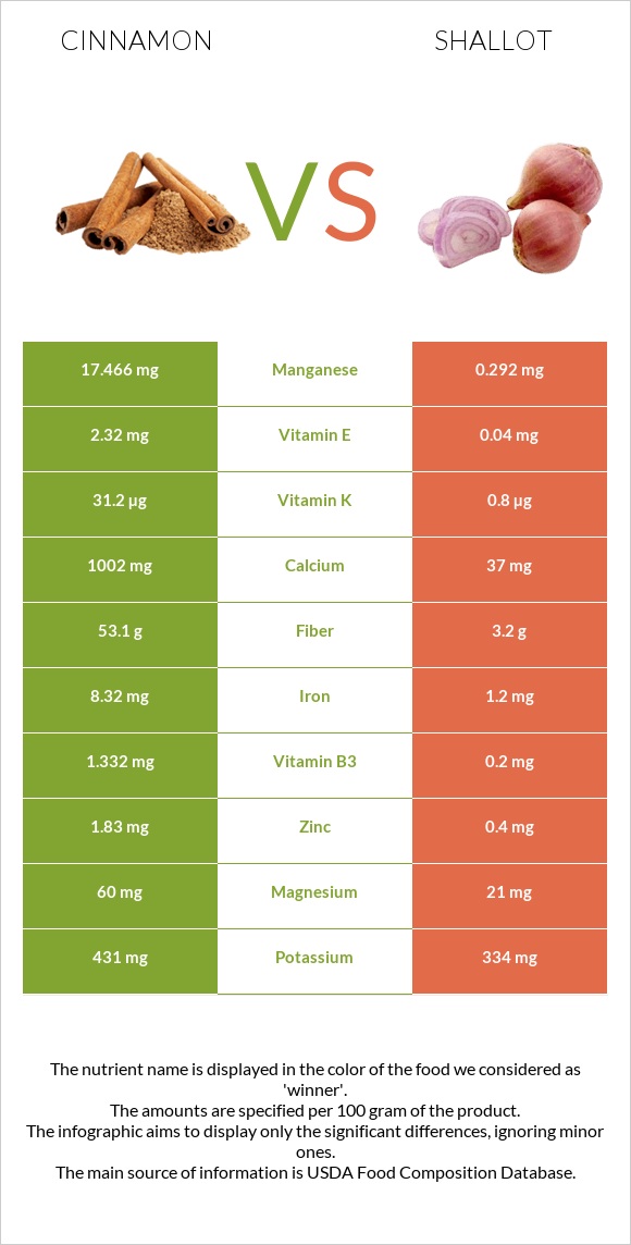 Դարչին vs Սոխ-շալոտ infographic