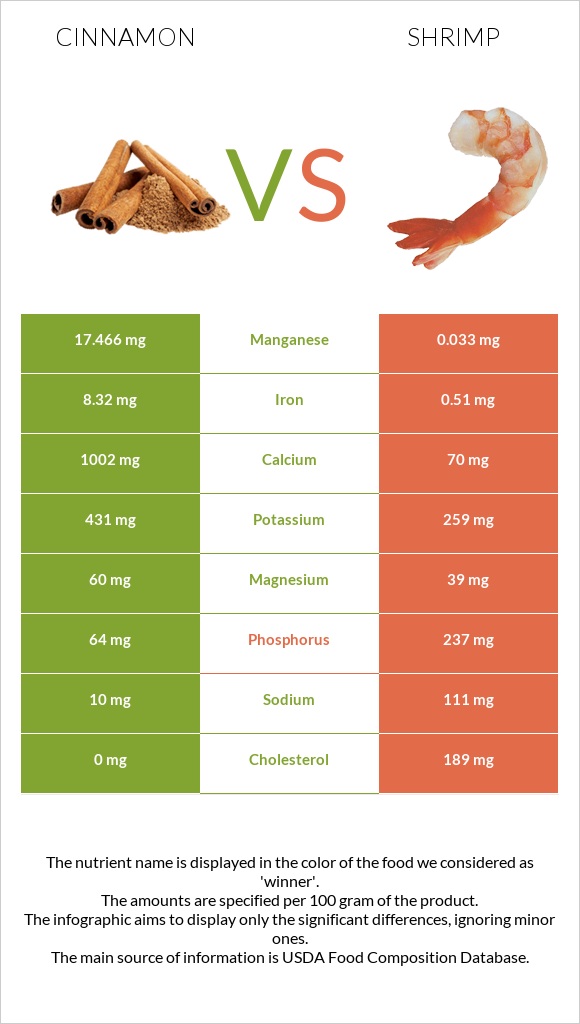 Cinnamon vs Shrimp infographic