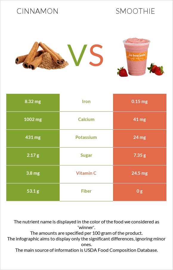 Cinnamon vs Smoothie infographic