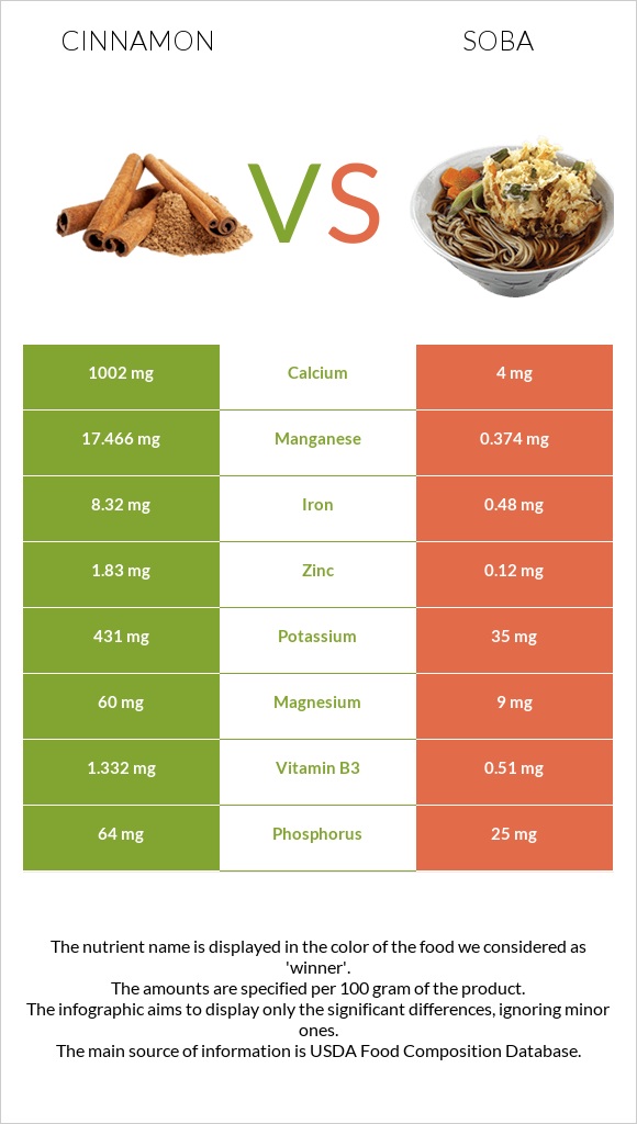 Cinnamon vs Soba infographic