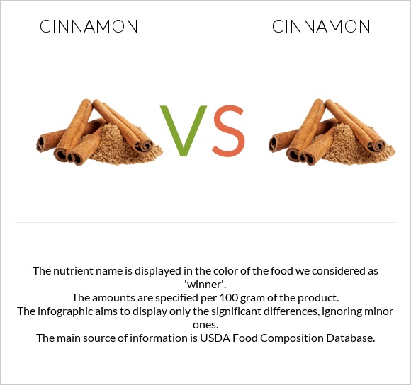 Cinnamon vs Cinnamon infographic