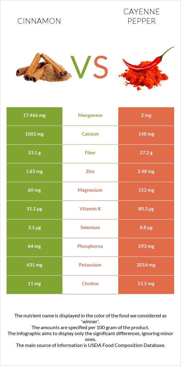 Cinnamon vs Cayenne pepper infographic