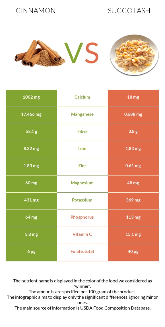 Cinnamon vs Succotash infographic