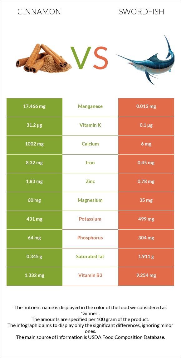 Cinnamon vs Swordfish infographic