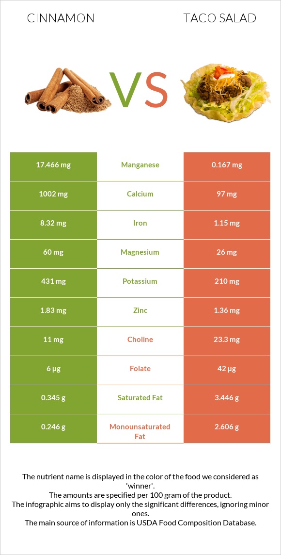 Cinnamon vs Taco salad infographic