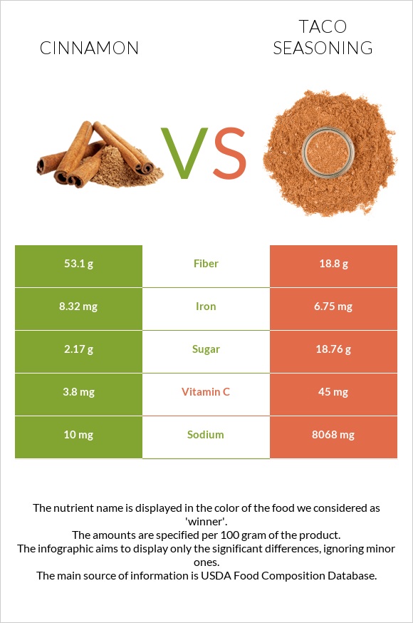 Cinnamon vs Taco seasoning infographic