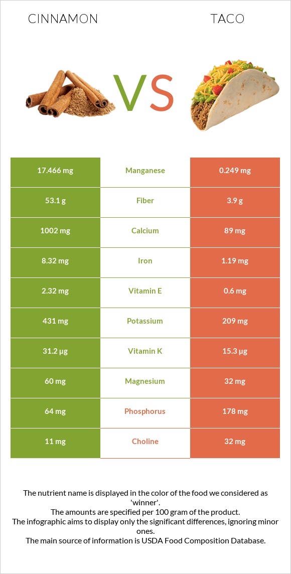 Cinnamon vs Taco infographic