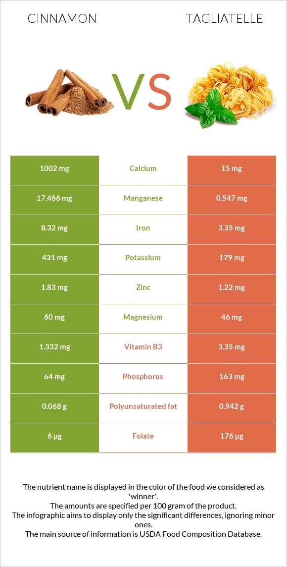 Cinnamon vs Tagliatelle infographic
