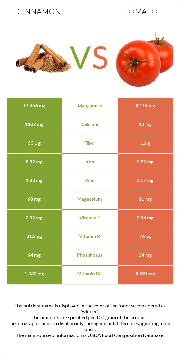 Cinnamon vs Tomato infographic