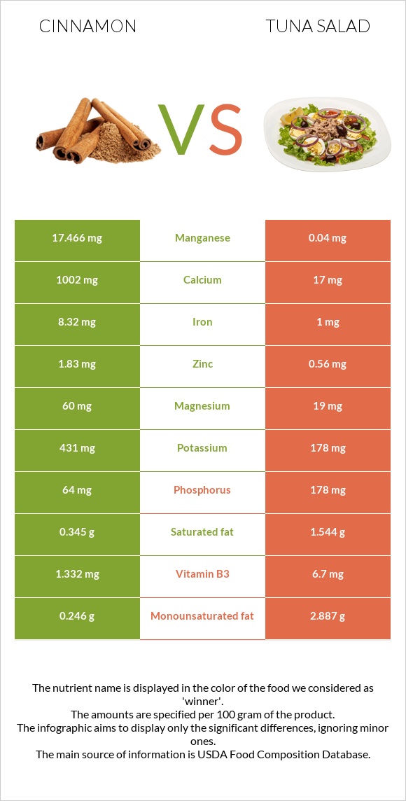 Cinnamon vs Tuna salad infographic