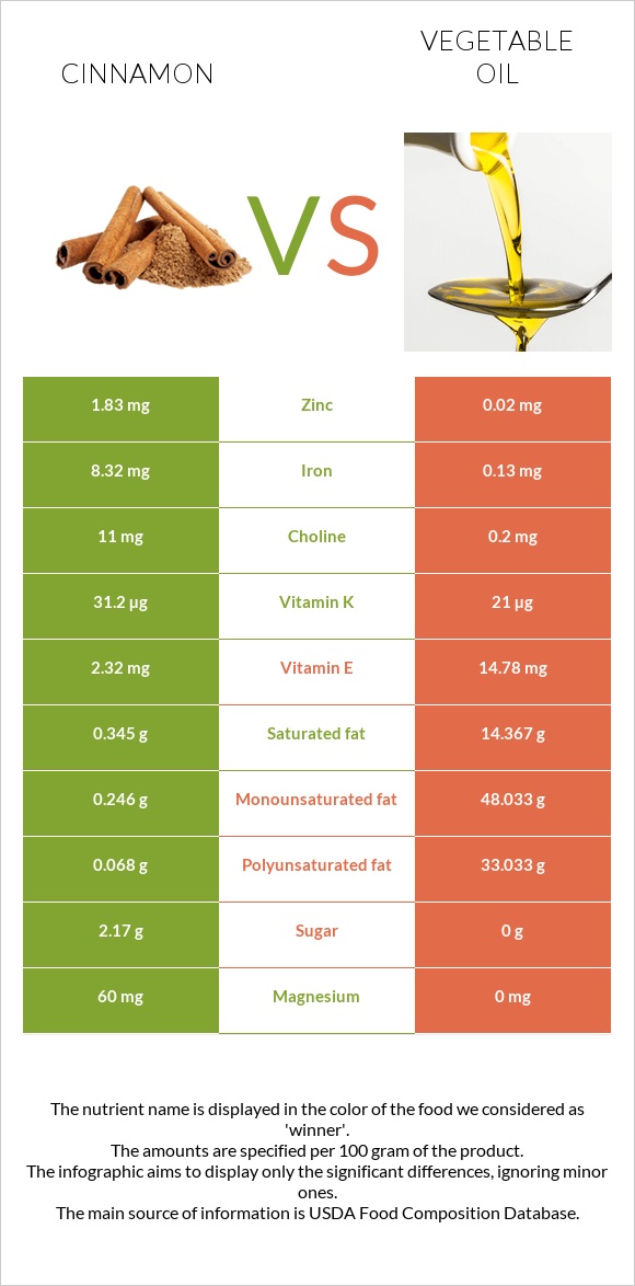 Cinnamon vs Vegetable oil infographic