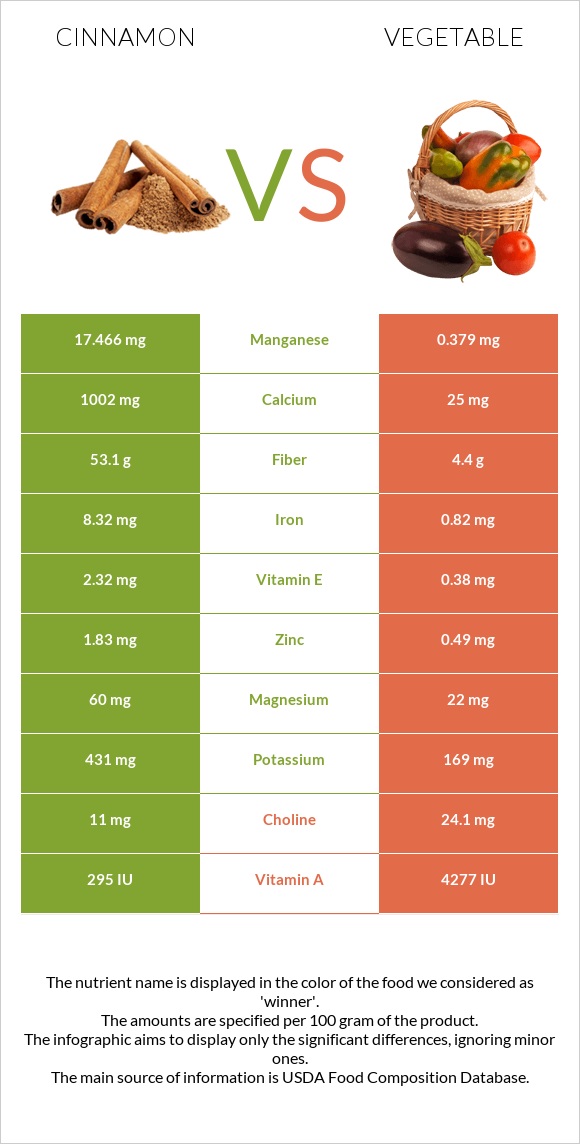 Cinnamon vs Vegetable infographic