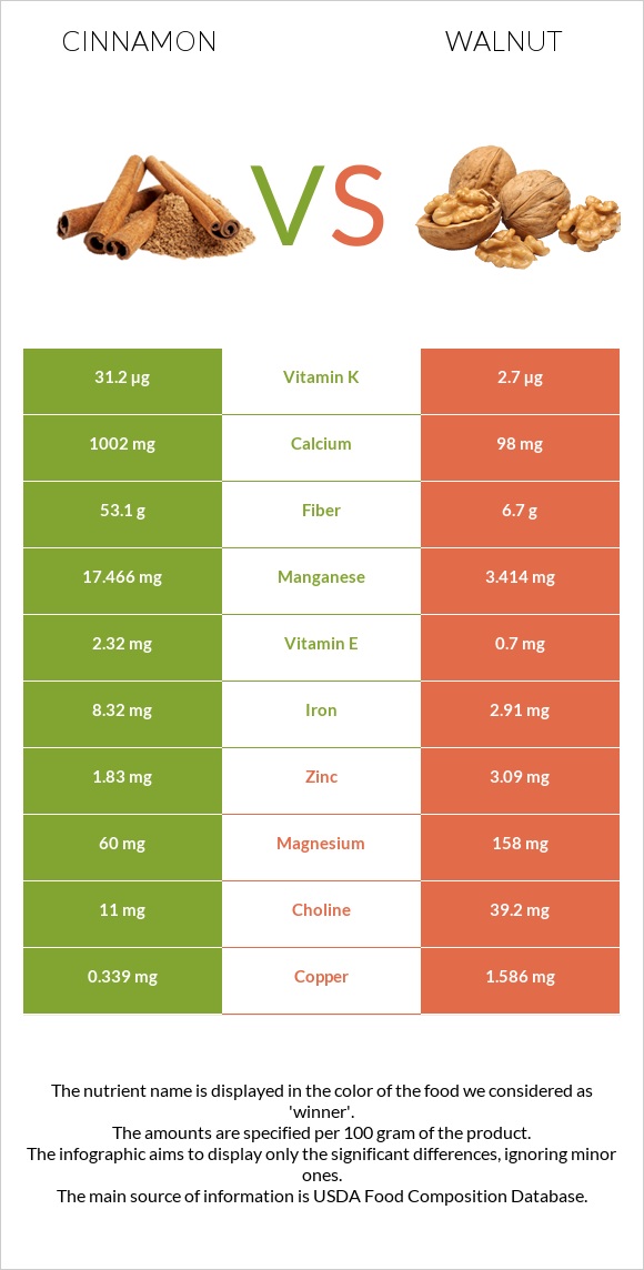 Cinnamon vs Walnut infographic