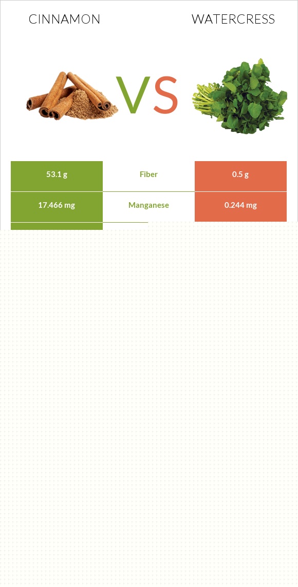 Cinnamon vs Watercress infographic