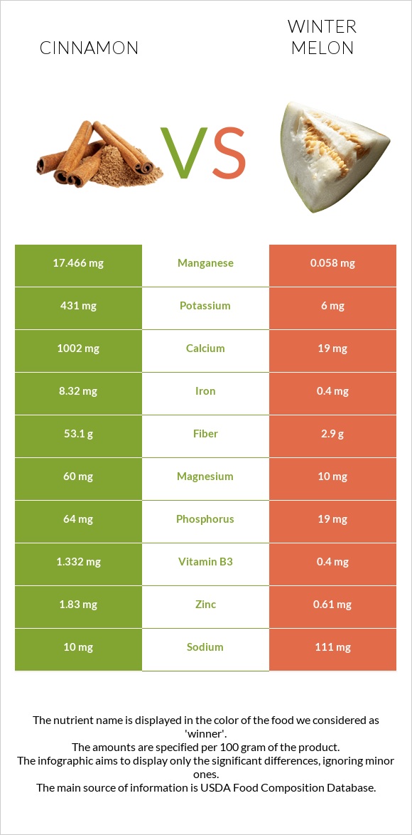 Cinnamon vs Winter melon infographic