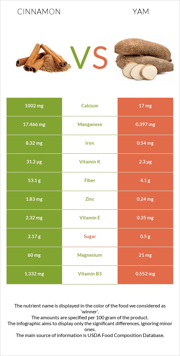 Cinnamon vs Yam infographic