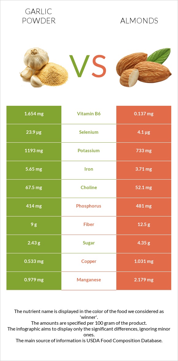 Garlic powder vs Almonds infographic